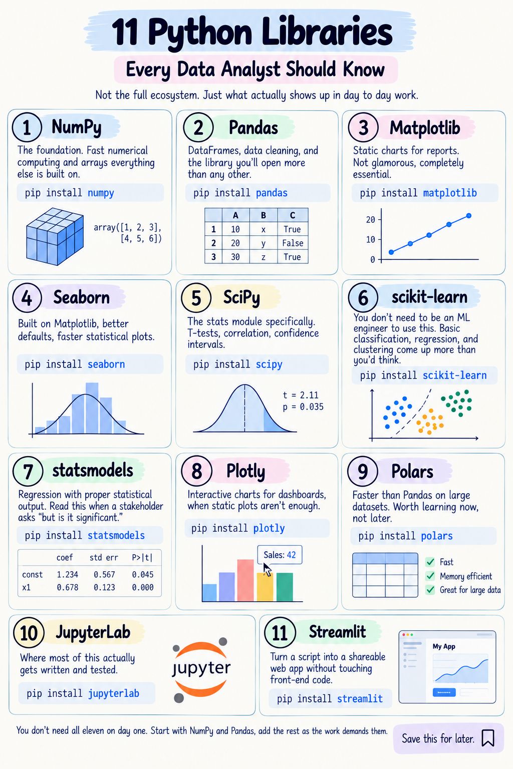 LinkedIn post image: If you're building your Python toolkit right now, here are 11 libraries worth knowing as a data analyst.